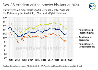 IAB geht von weiterem Beschäftigungswachstum aus 6 IAB geht von weiterem Beschäftigungswachstum aus