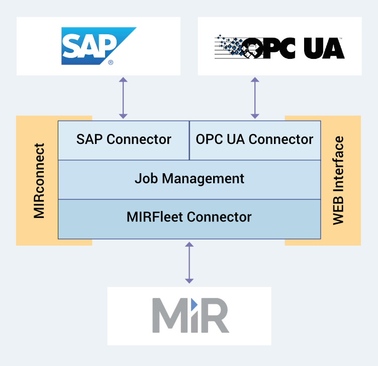 Lageraufgaben an MiR-Transportroboter senden