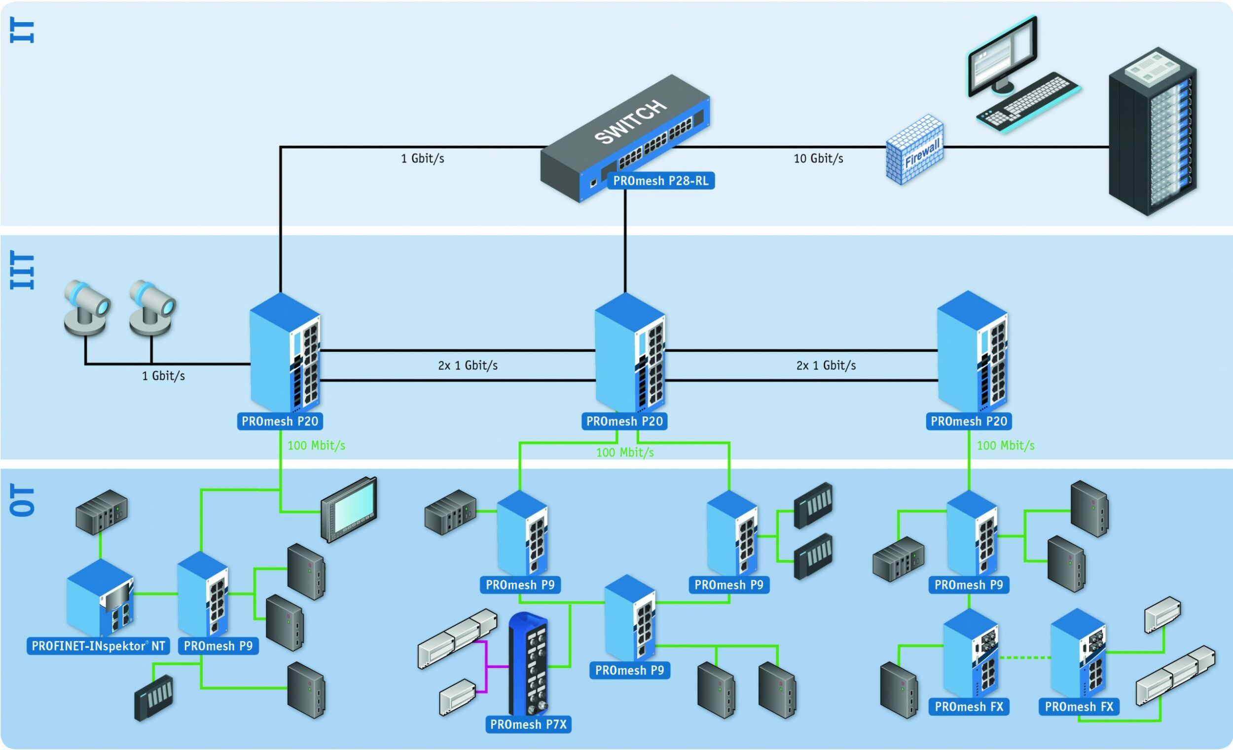 IT und OT eng verknüpft 7 IT und OT eng verknüpft