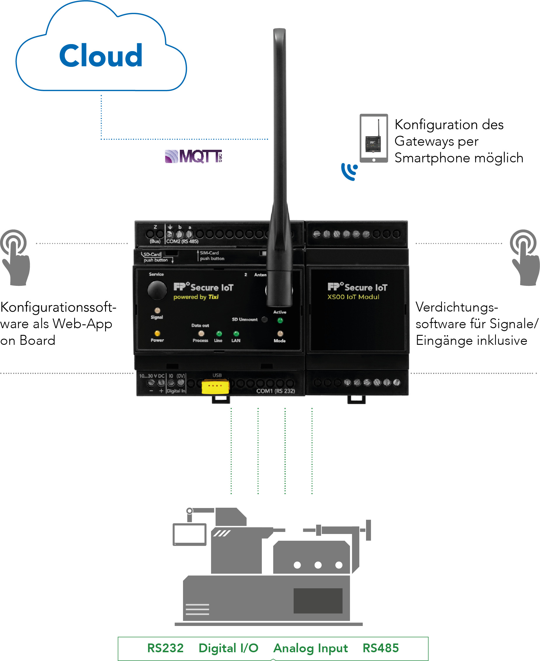 Schnell ins IoT eingeloggt