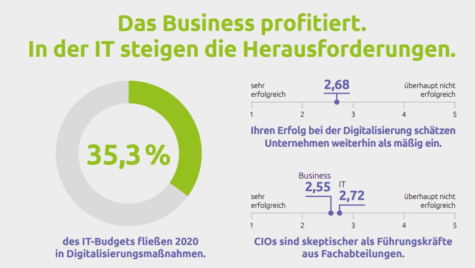 Stellenwert von Digitalisierungsmaßnahmen nimmt zu