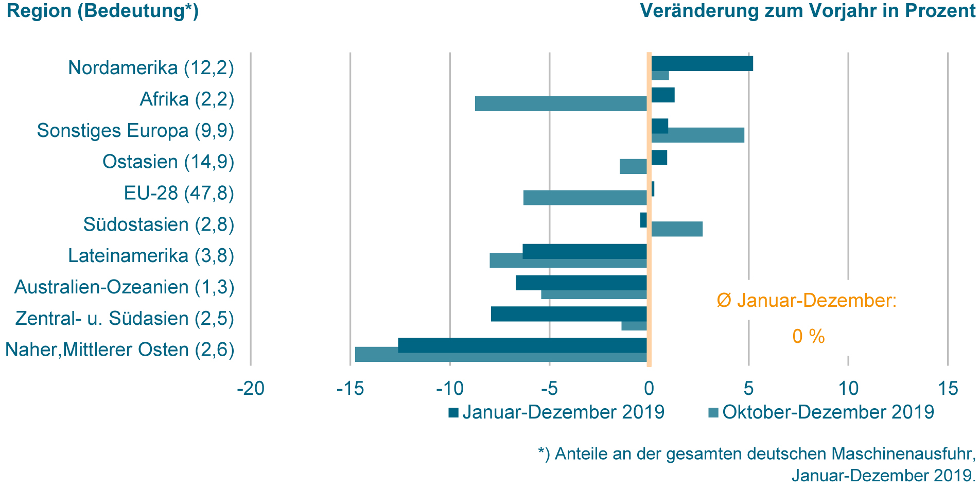 Deutsche Maschinenexporte in die EU auf Vorjahresniveau