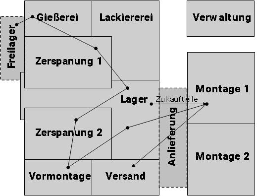Von der Werkstattfertigung zur Selbstorganisation 10 Von der Werkstattfertigung zur Selbstorganisation