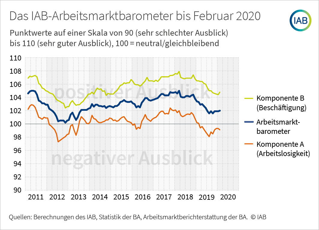 Beschäftigungsausblick verbessert sich im Februar 11 Beschäftigungsausblick verbessert sich im Februar