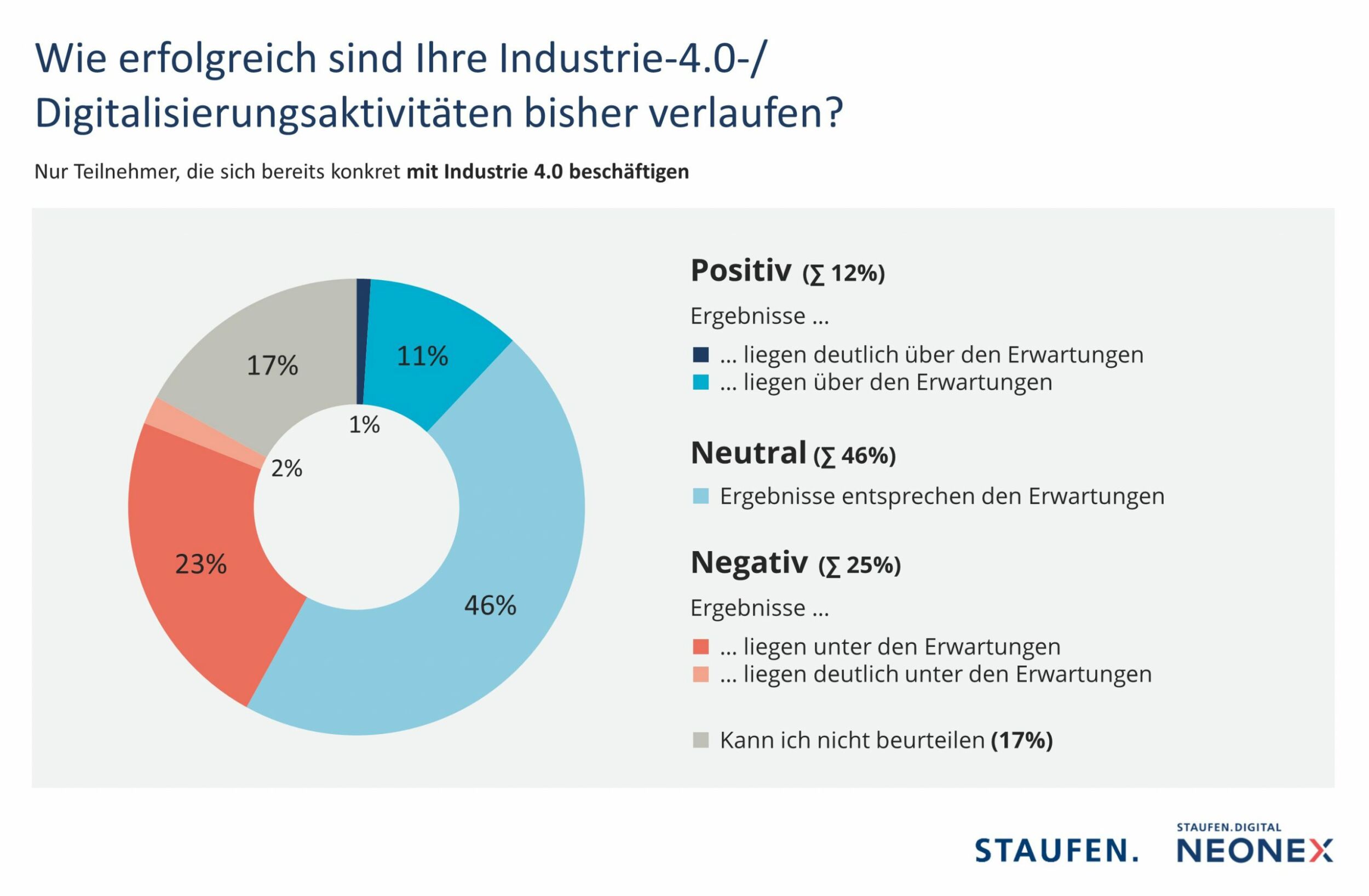 Jede achte I4.0-Initiative übertrifft Erwartungen 2 Jede achte I4.0-Initiative übertrifft Erwartungen