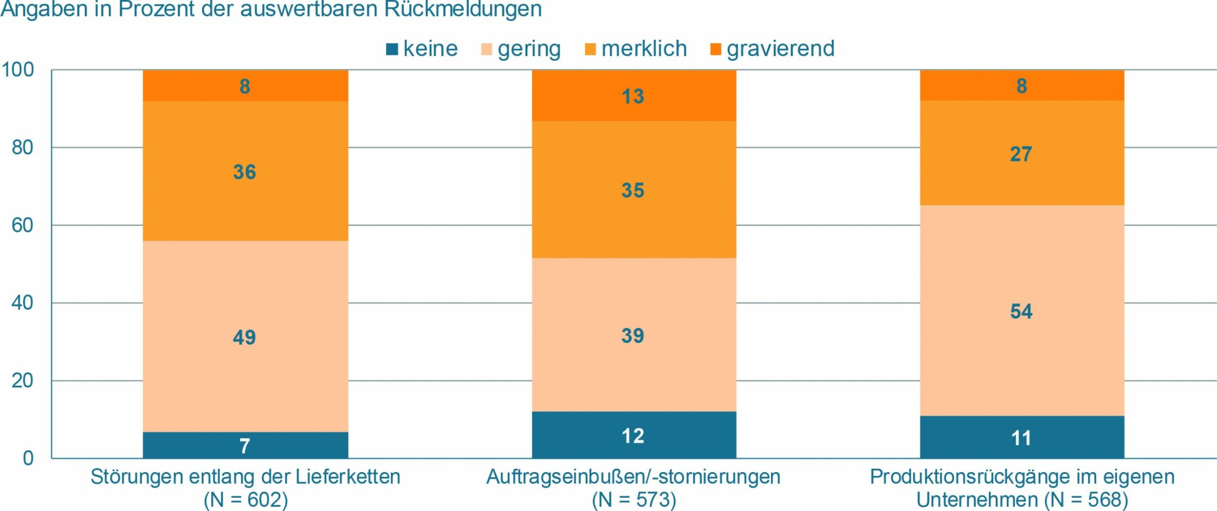 Maschinenbau spürt die Störungen der globalen Lieferketten 11 Maschinenbau spürt die Störungen der globalen Lieferketten