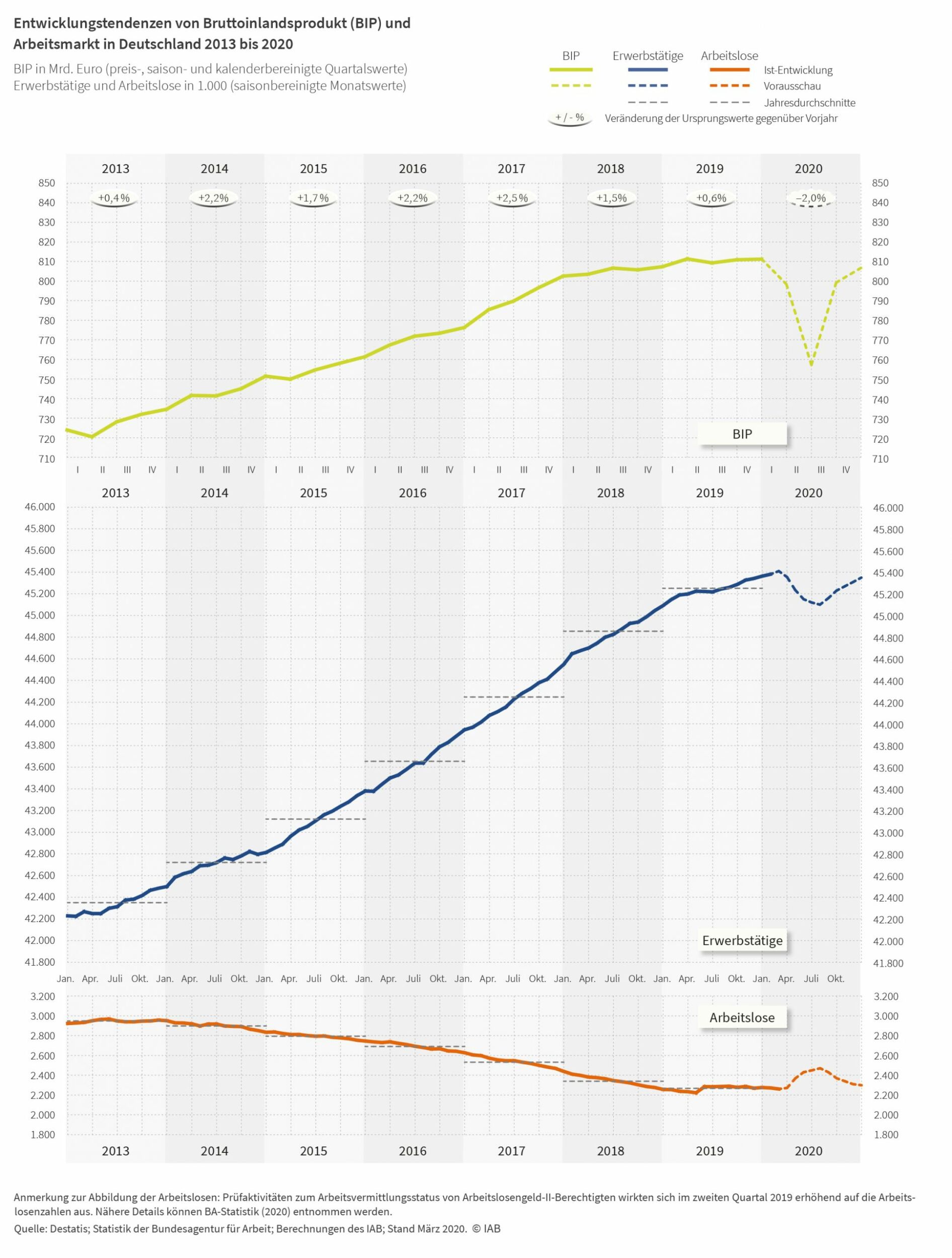 IAB rechnet mit BIP-Rückgang und steigenden Arbeitslosenzahlen 8 IAB rechnet mit BIP-Rückgang und steigenden Arbeitslosenzahlen