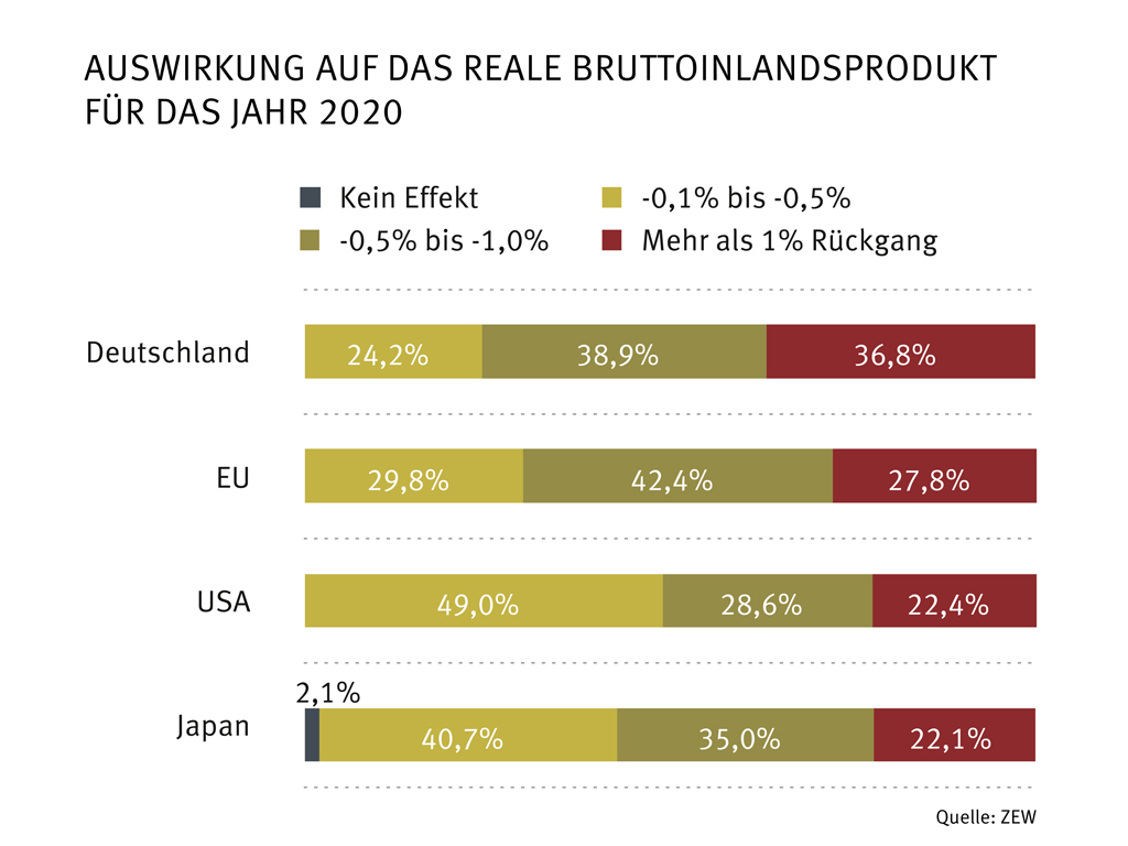 Weltwirtschaft vor erheblichen Wachstumsverlusten 5 Weltwirtschaft vor erheblichen Wachstumsverlusten