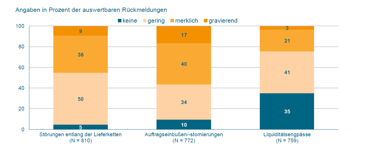 Maschinenbau spürt weitere Auswirkungen der Corona-Krise