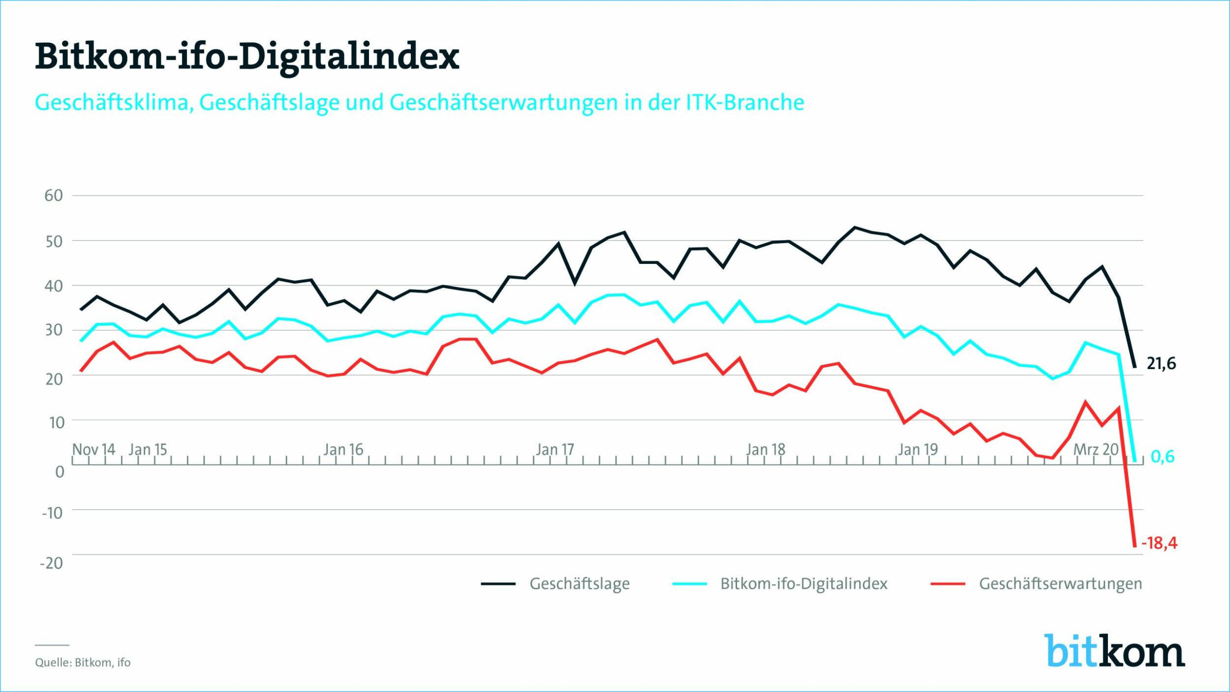 Stimmung in der Digitalbranche trübt sich ein