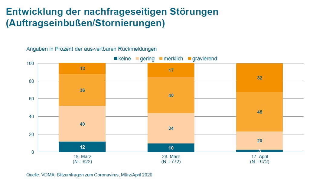 VDMA-Blitzumfrage