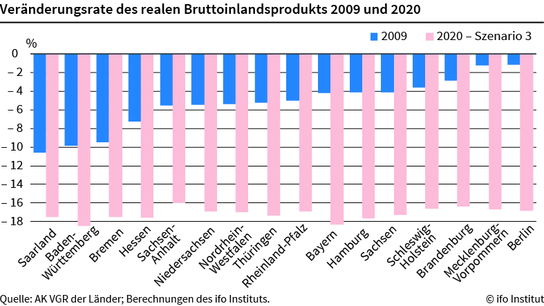 Wirtschaftliche Auswirkungen in allen Bundesländern