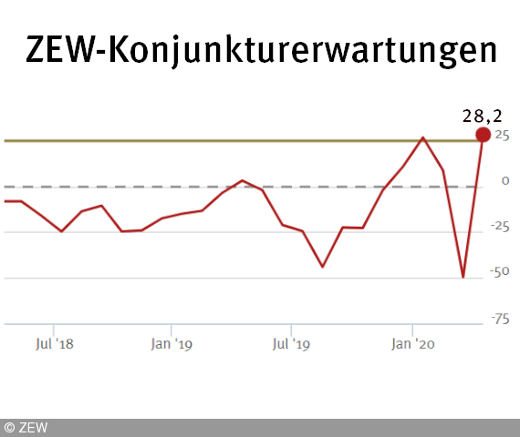 Konjunktur trübt sich ein, langfristige Erholung erwartet