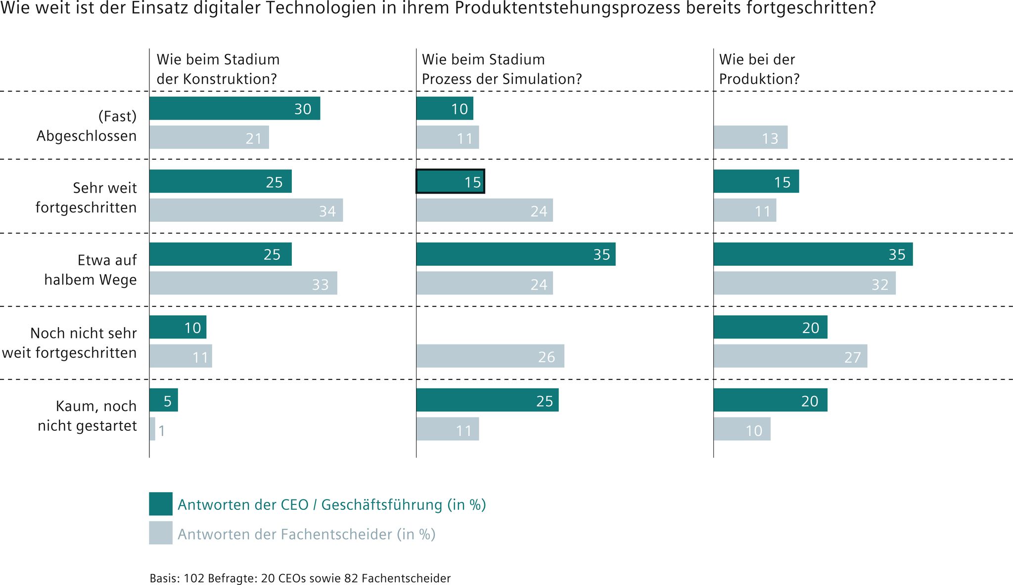 Produkte digital entwickeln