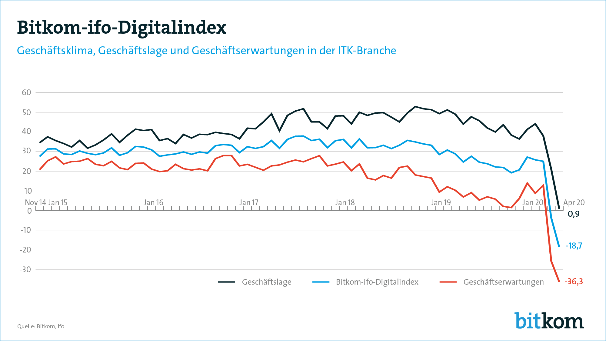 Digitalindex rutscht auf Tiefststand
