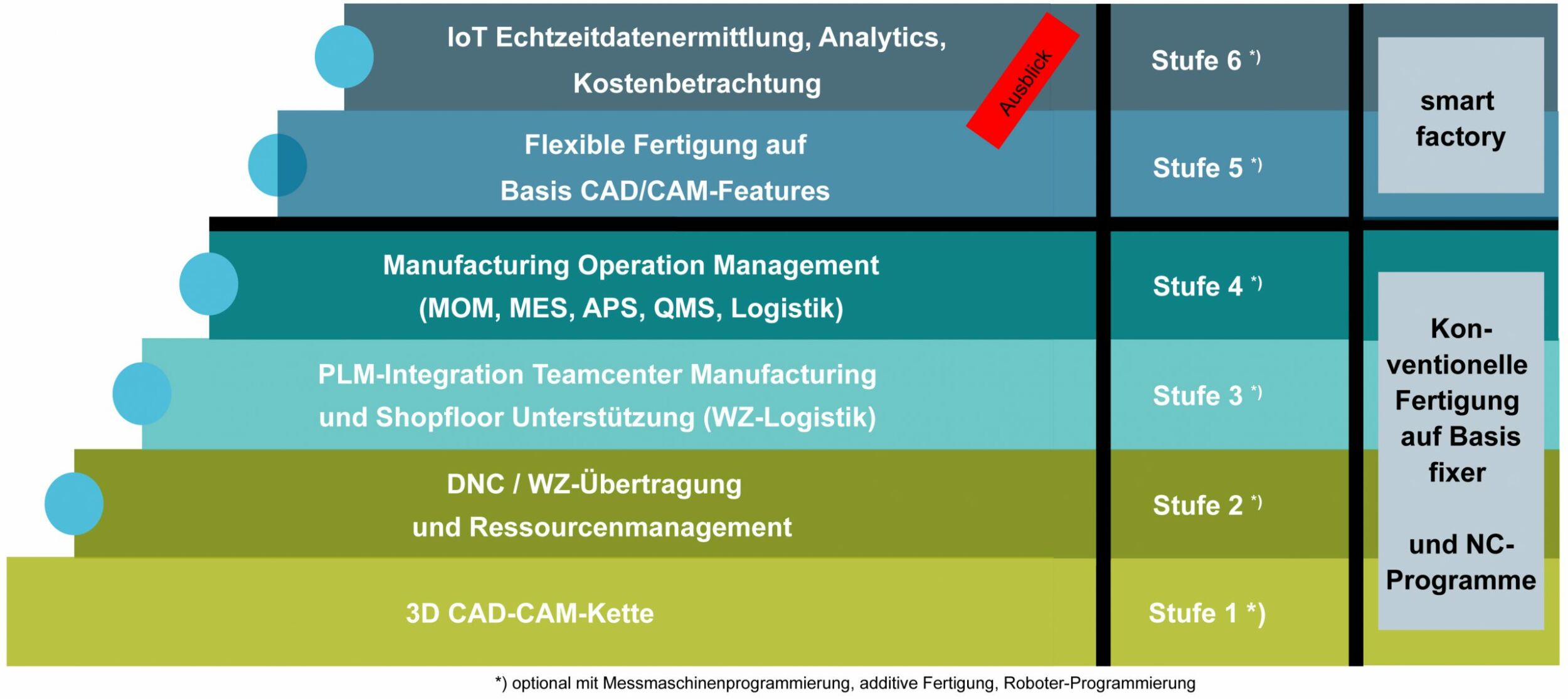 Prozesse und Strukturen für die Teilefertigung
