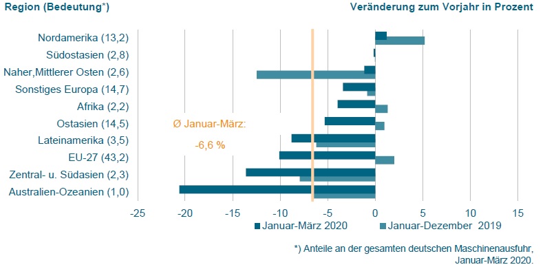 Weniger Ausfuhren, Entspannungstendenzen aus China