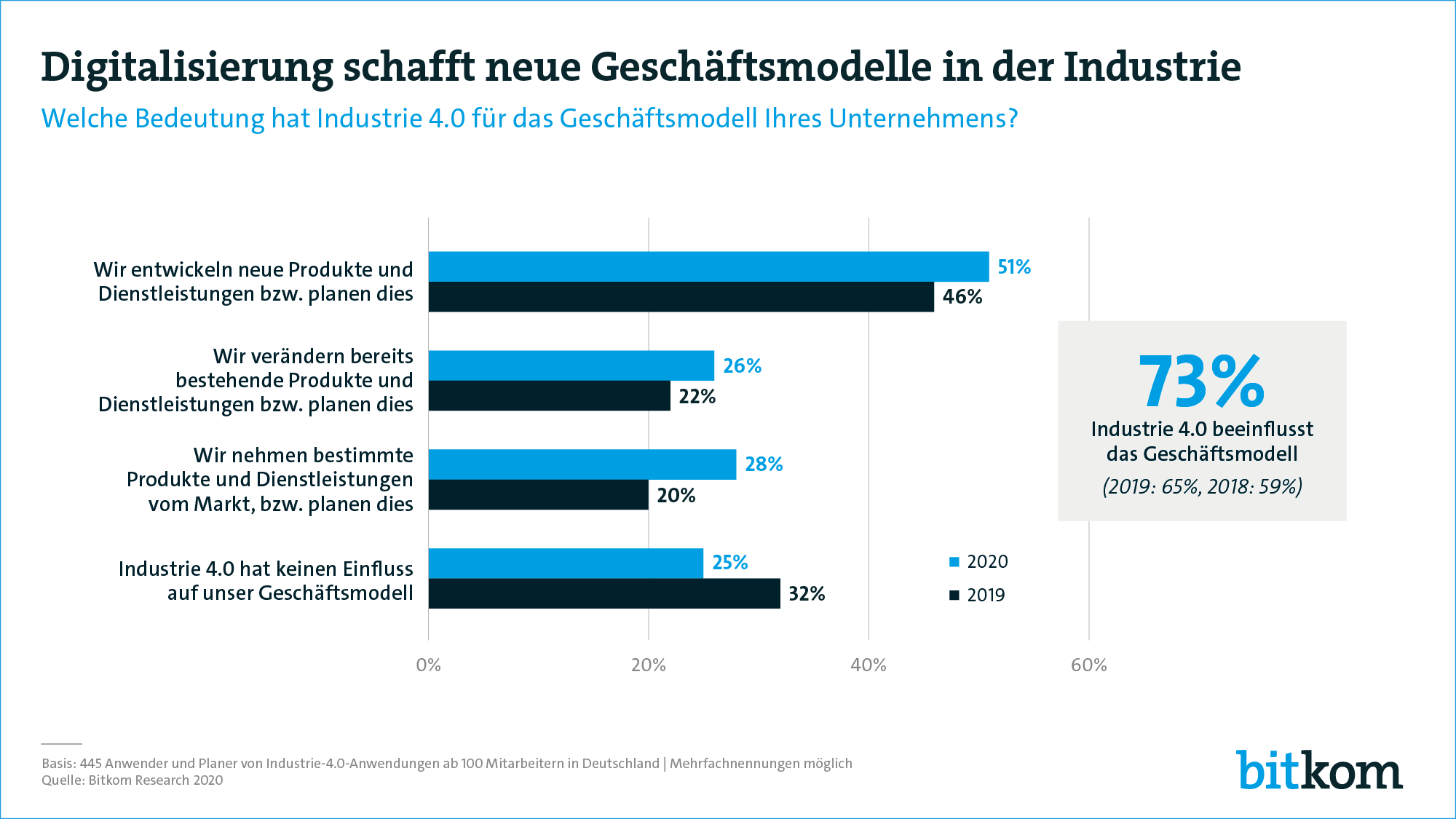 Wie ist der Stand der Industrie 4.0?