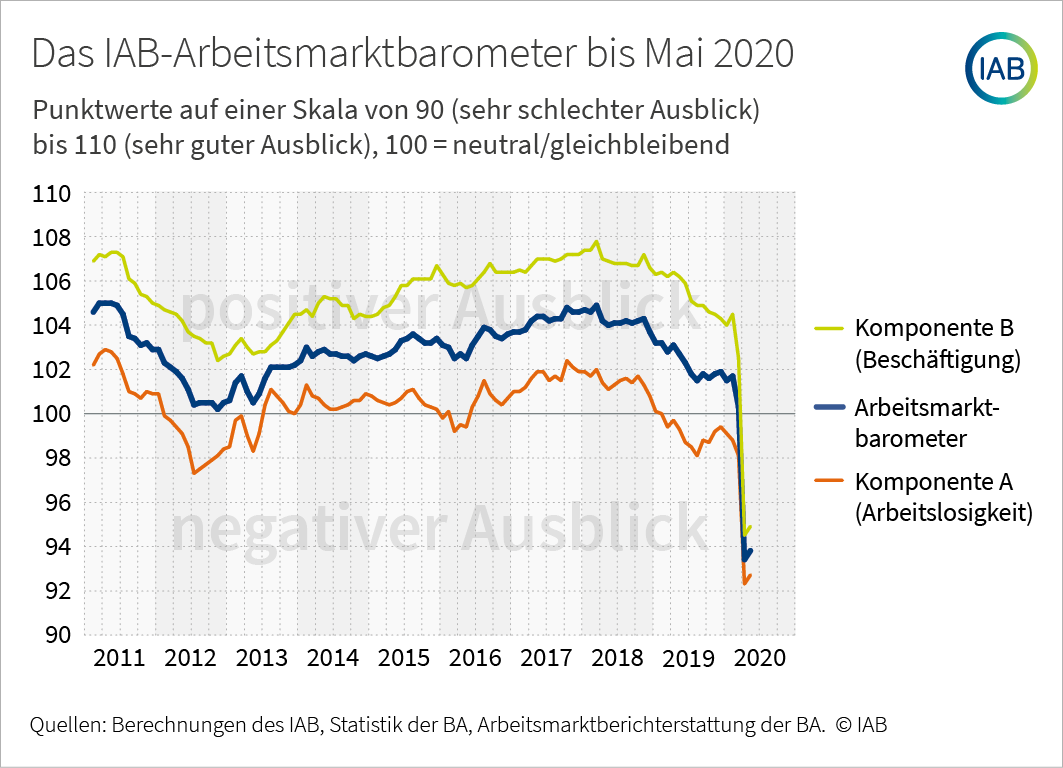 Arbeitsmarktbarometer fängt sich auf niedrigem Niveau