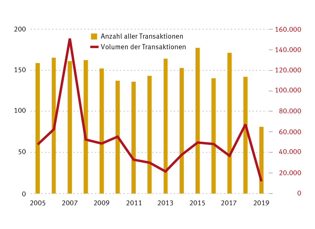 Fusionen und Übernahmen 2019 stabil auf niedrigem Niveau