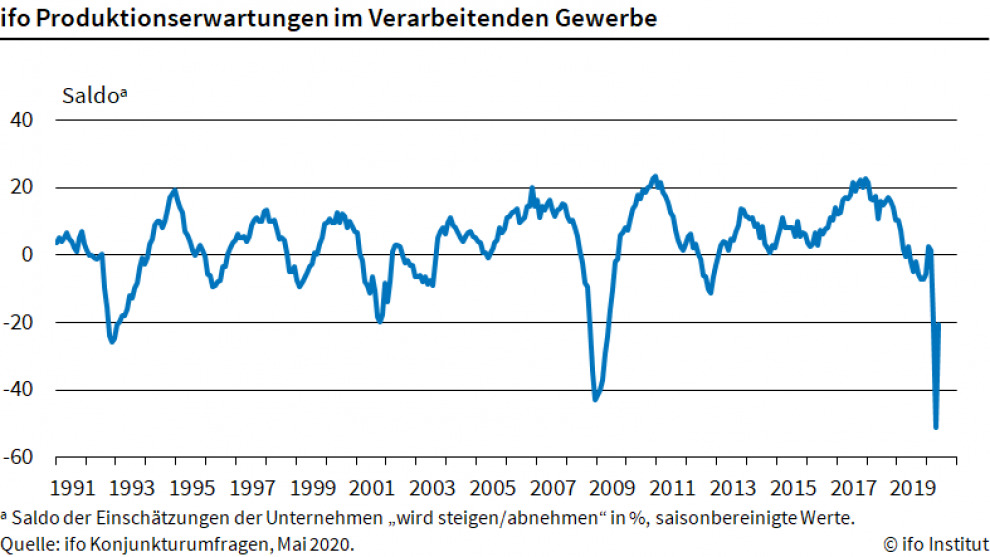 Industrie rechnet weiter mit Rückgang der Produktion