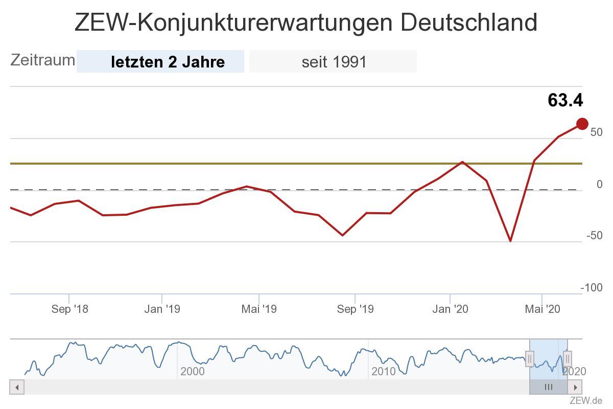Erwartungen an Konjunktur im Juni steigen 10 Erwartungen an Konjunktur im Juni steigen