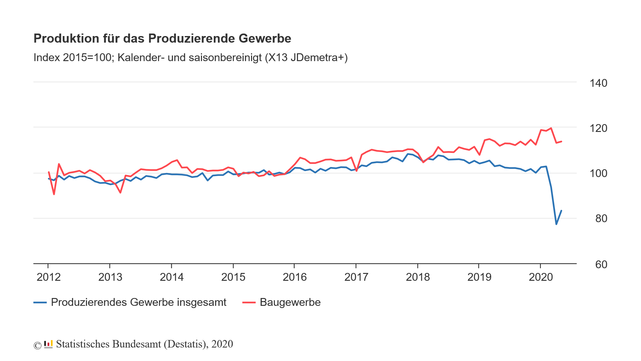 Produktion legt wieder zu