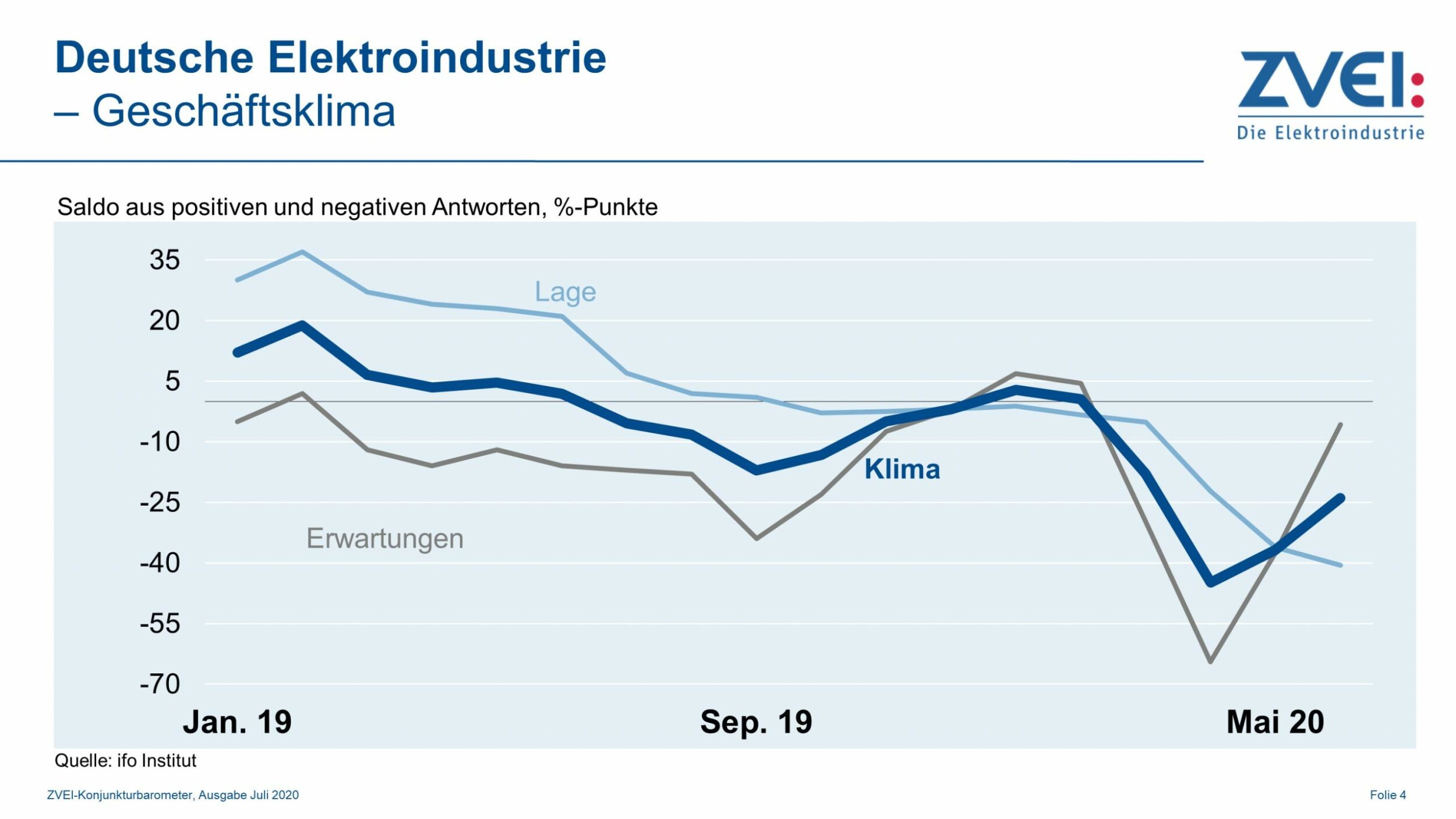 Geschäftsklima erholt sich 12 Geschäftsklima erholt sich