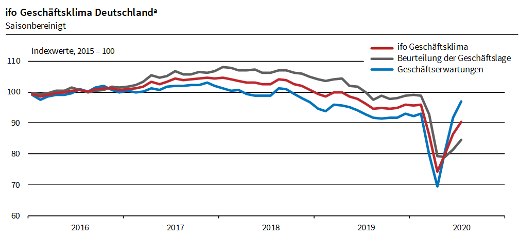 Die Stimmung bessert sich