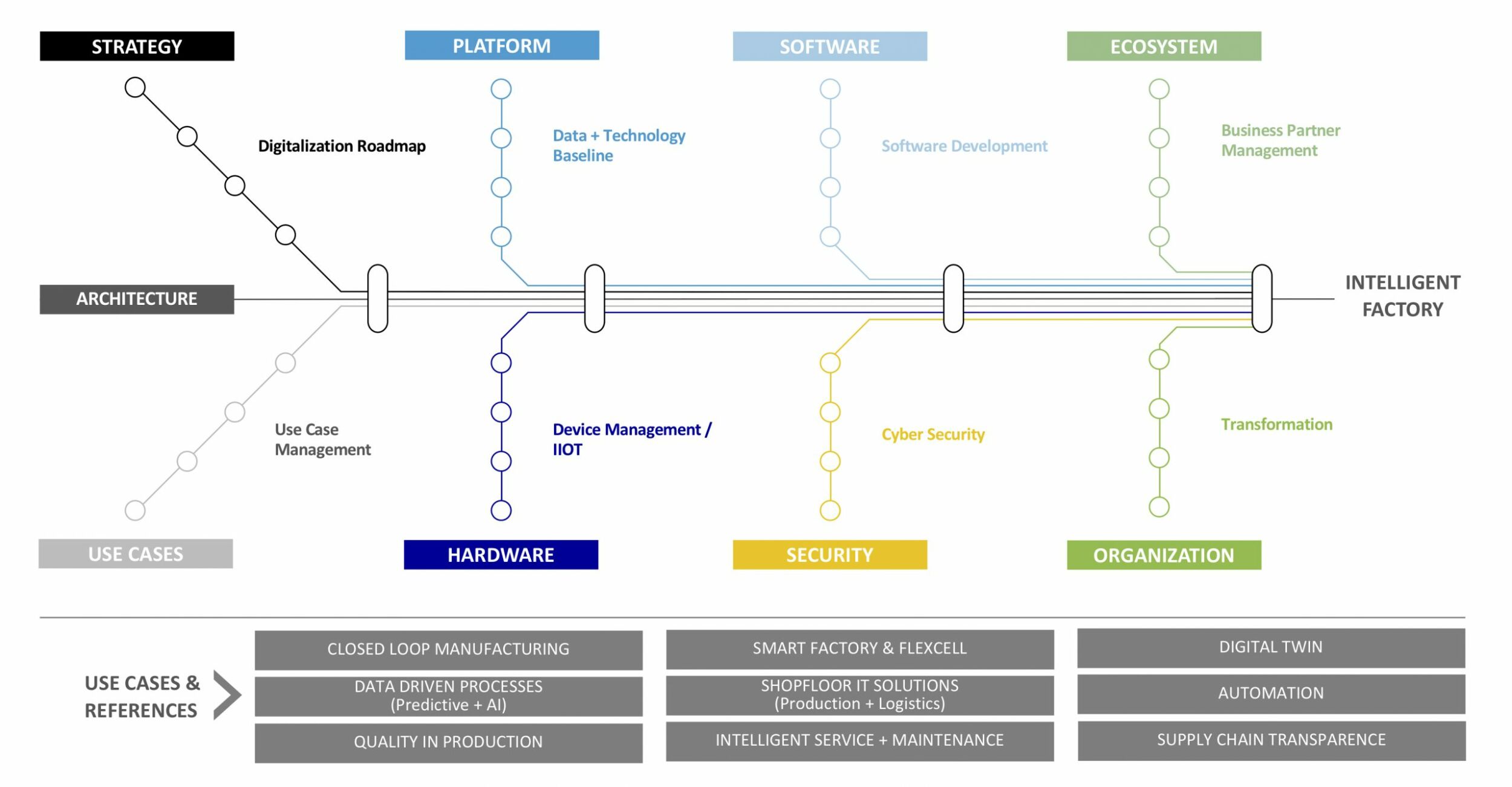 Mit dem Baukasten zur integrativen IoT-Lösung