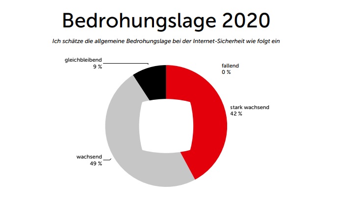 Unternehmen sollten mehr auf Sicherheitsexperten setzen