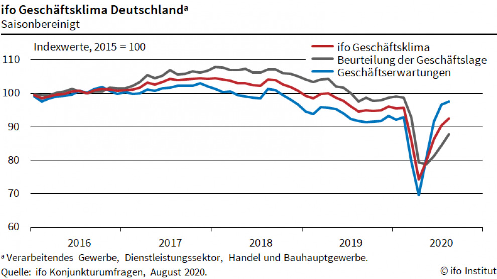 Ifo-Geschäftsklimaindex legt auch im August zu