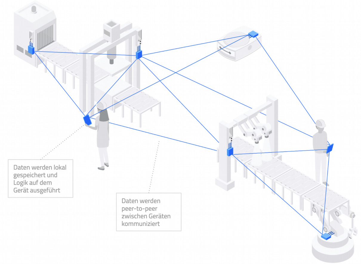 Fertigungssysteme ohne Nervenzentrum