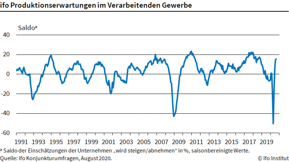 Industrie erwartet Produktionsplus
