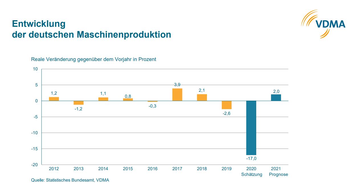 Maschinenbau rechnet 2020 mit Produktionsrückgang von 17 Prozent