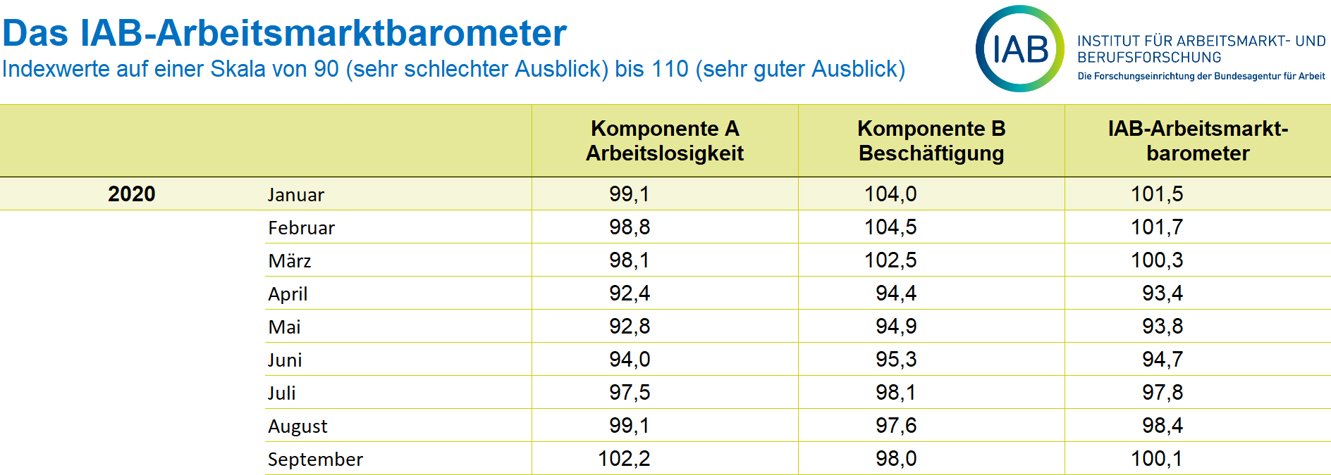 Arbeitsmarktbarometer dreht ins Plus 15 Arbeitsmarktbarometer dreht ins Plus