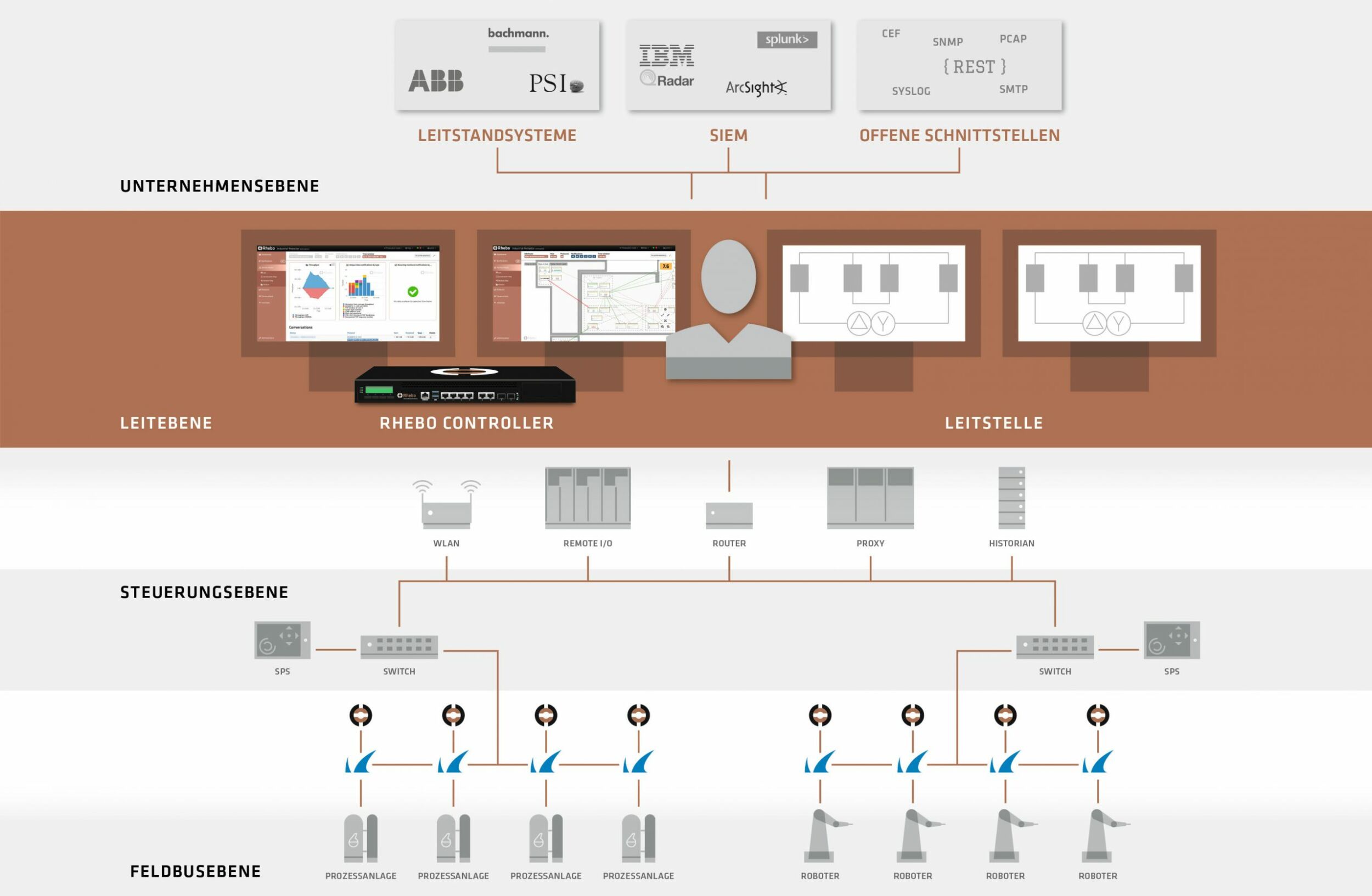 Integrierte OT-Sicherheit