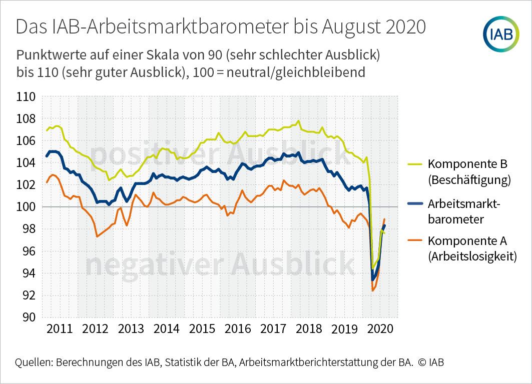Arbeitsmarktbarometer legt erneut zu