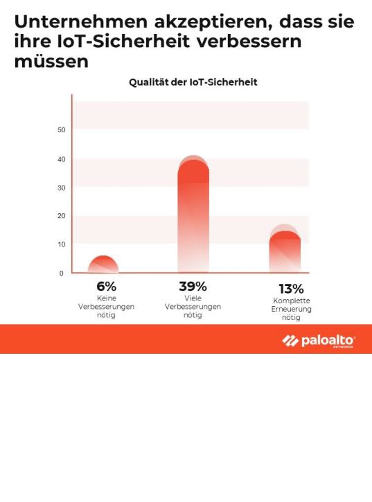 Unternehmen sehen Notwendigkeit für mehr IoT-Sicherheit