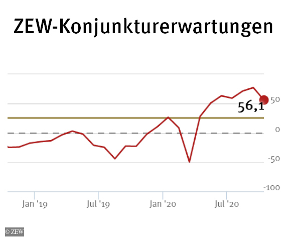 Aktuelle Lage verbessert, Erwartungen gehen zurück