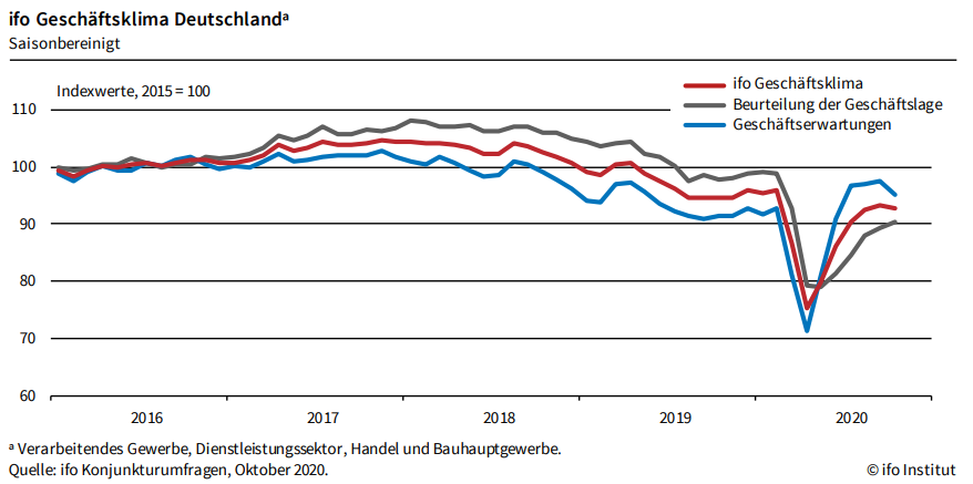 Deutsche Wirtschaft wieder etwas skeptischer
