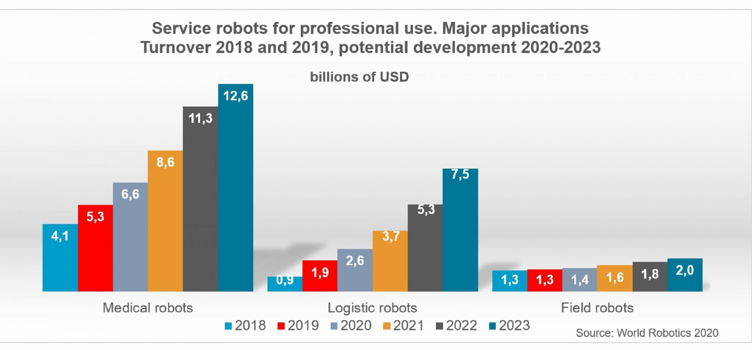 Verkaufszahlen von Servicerobotern steigen weltweit um 32 Prozent