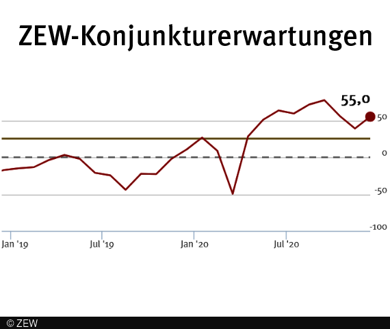 Blick in die Zukunft ist zuversichtlicher