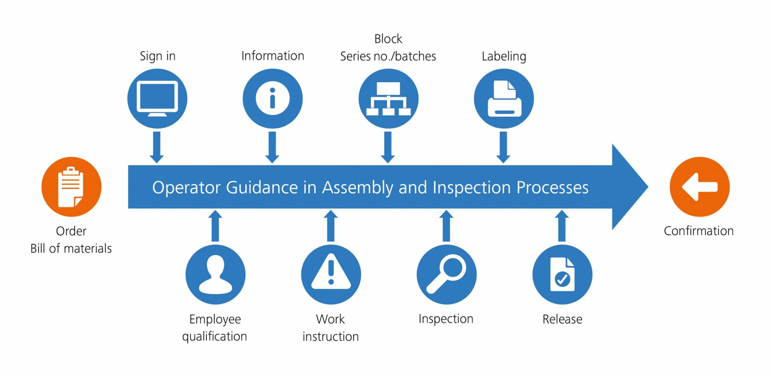 Werkerführung berücksichtigt Montageerfahrung 6 Werkerführung berücksichtigt Montageerfahrung