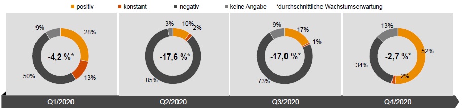Umsatzerwartungen erstmals in der Pandemie positiv 2 Umsatzerwartungen erstmals in der Pandemie positiv
