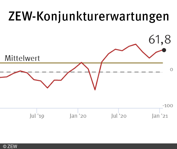 Anstieg der Konjunkturerwartungen im Januar 14 Anstieg der Konjunkturerwartungen im Januar