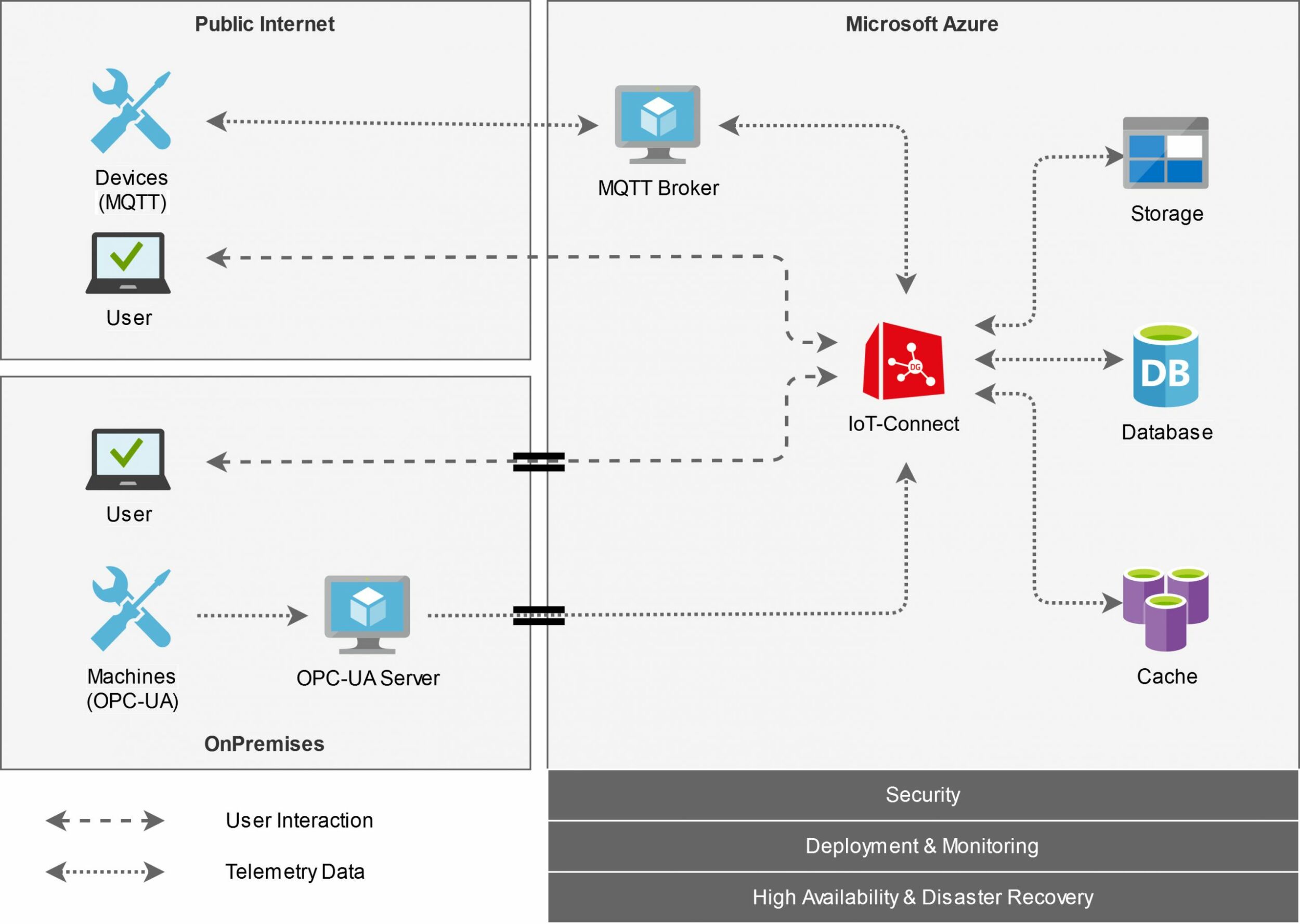 Maschine – Cloud, Cloud – Maschine