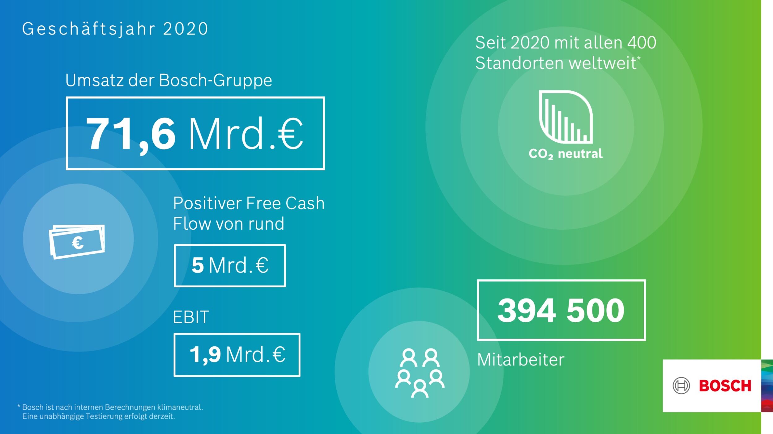 Bosch erzielt positives Ergebnis 2 Bosch erzielt positives Ergebnis