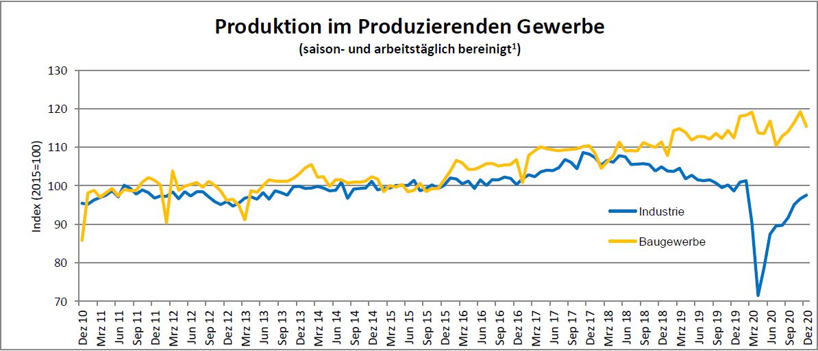Industrie steigert Ausstoß im Dezember