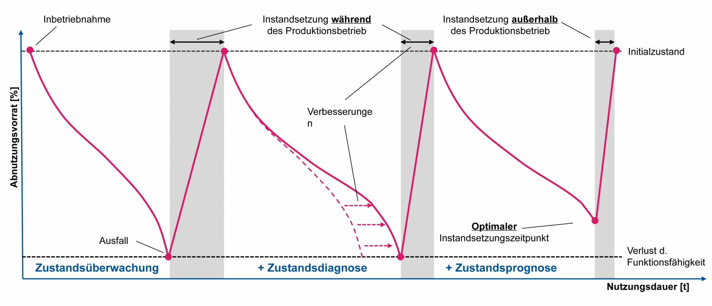 Predictive Maintenance ohne böses Erwachen 9 Predictive Maintenance ohne böses Erwachen